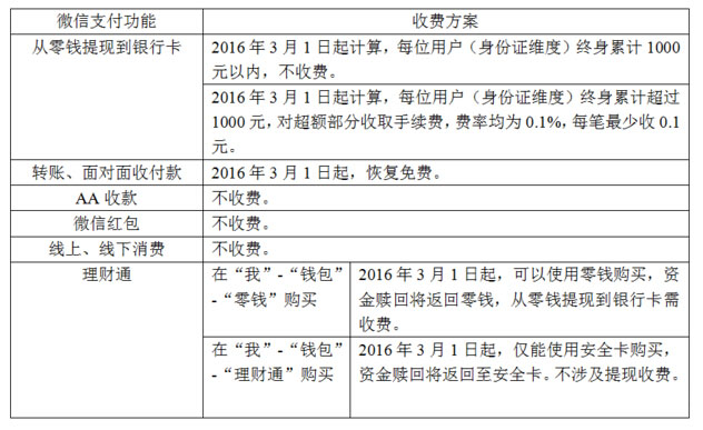 微信支付收费方案