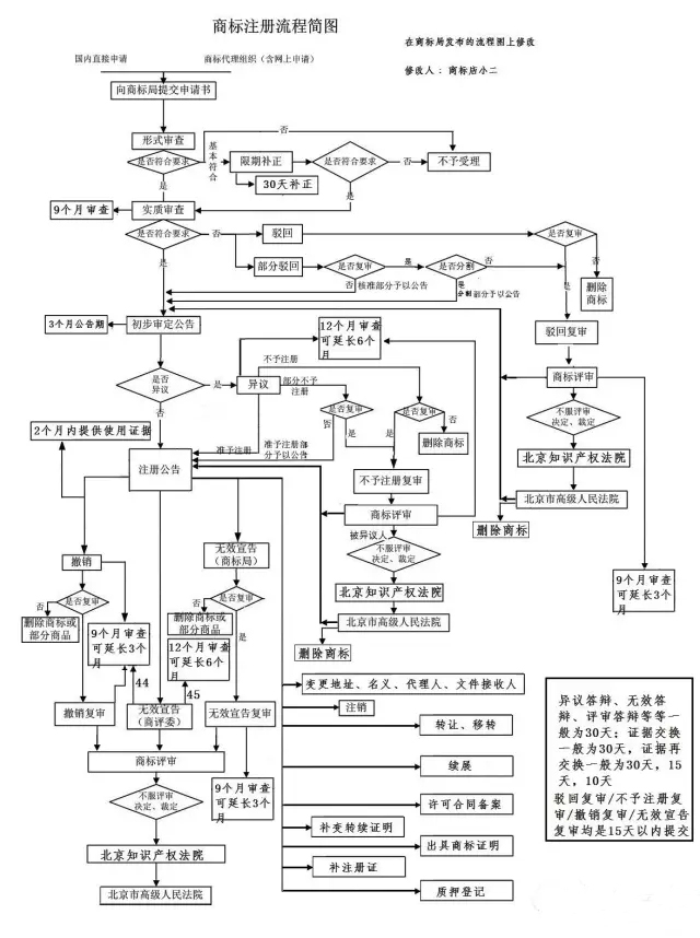 商标注册流程简图